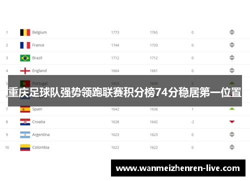 重庆足球队强势领跑联赛积分榜74分稳居第一位置
